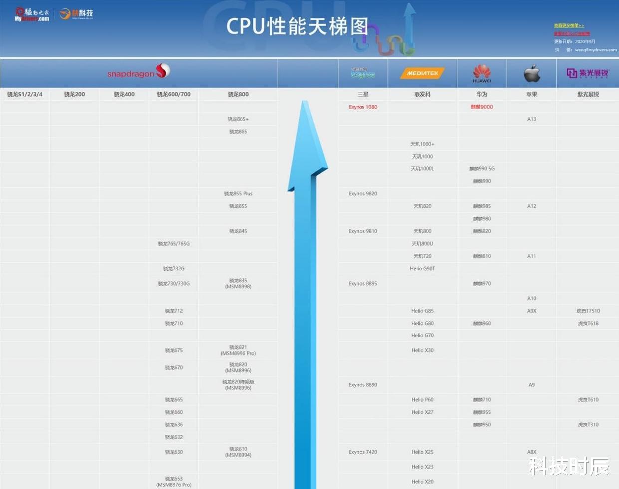 CPU|跑分高达69万！两款5nm芯片巅峰对决：苹果也得服