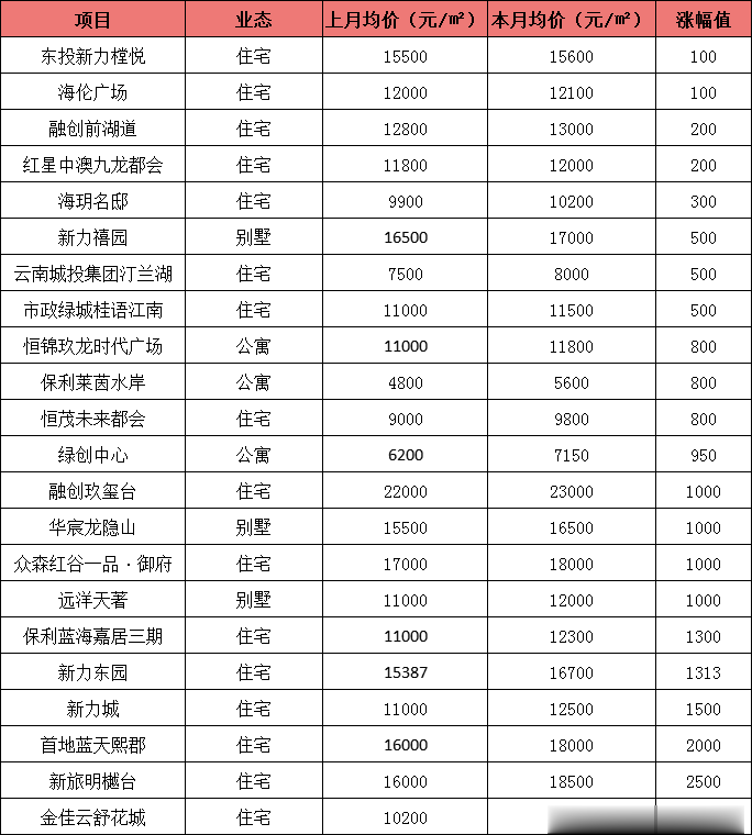 最大跌幅超4000元！南昌1月房价来了