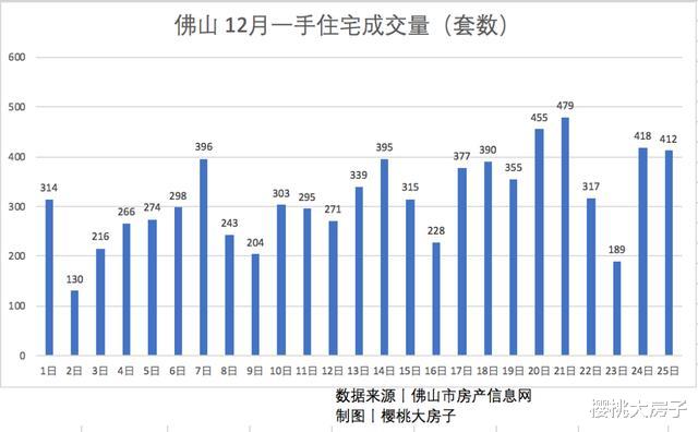 佛山放松调控后，结果让我很意外！丨二线城市调研