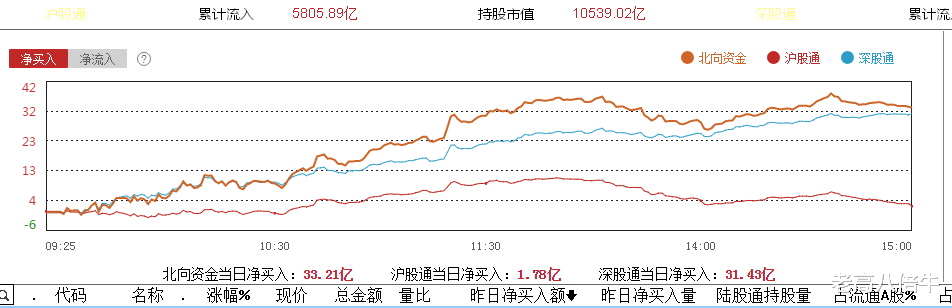 净买入|北向资金与散户博弈再度拉响,今日主力与散户动态