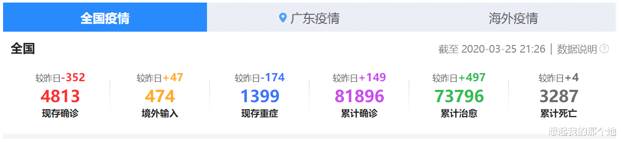 「美国」截止3月25日23时最新疫情消息，中国“好多了”，“美国好多了！”