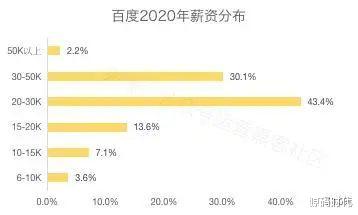 #阿里巴巴#国内大型互联网公司平均薪资Top8