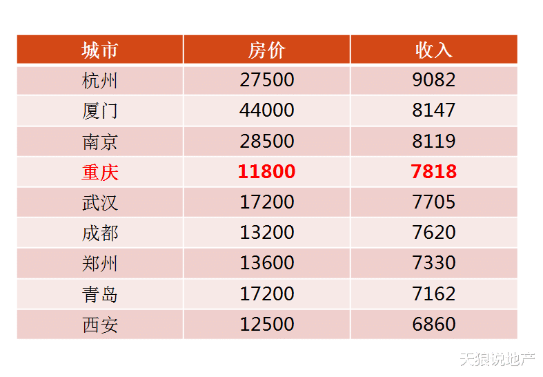 重庆连续三年返乡置业第一名，重庆，值得你拥有