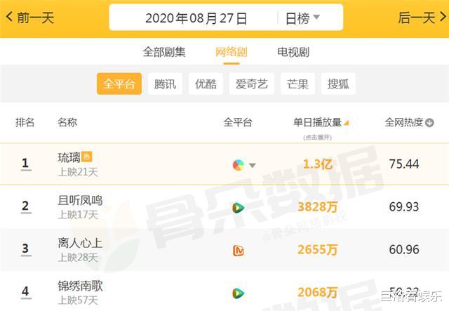 且听凤鸣|“最受欢迎”网剧日播量，《且听凤鸣》3000多万不算啥，榜首才厉害