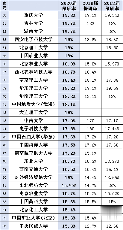 高校|150所高校2020保研率排行榜，这5所211院校推免人数更少！