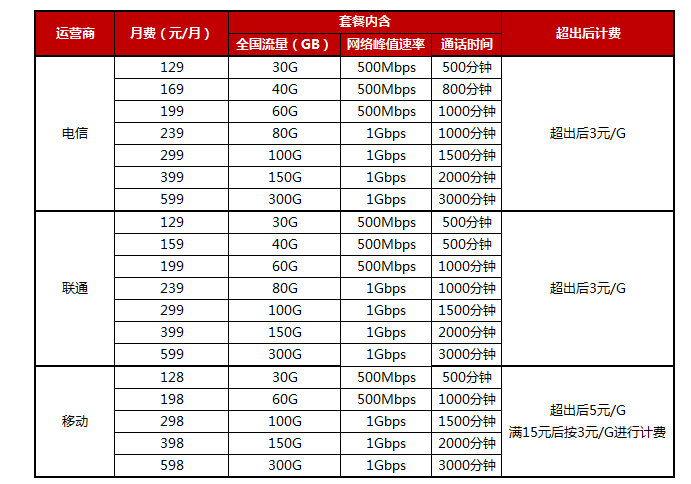 「5g手机」5G手机卖得很火，为什么大家买了5G手机还在用4G网？原因很无奈！