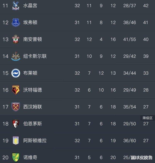 利物浦■英超积分榜:3-0!曼联大胜剑指前3冲欧冠,利物浦夺冠,争4狂魔阿森纳第10!