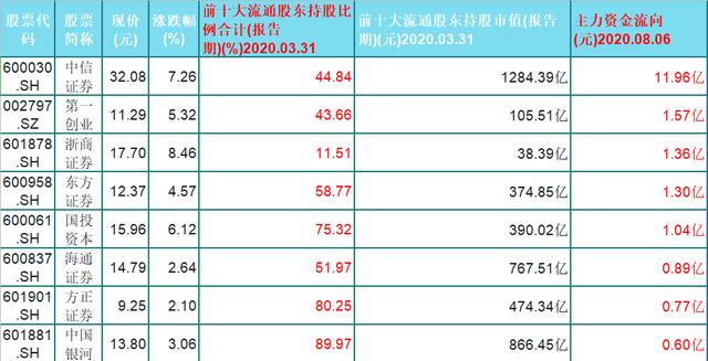券商股|主力重仓!16只受资金青睐的券商股,(600030)主力流入近12亿