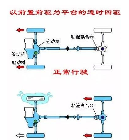 四驱系统|20万以内的适时四驱SUV车型，哪个最强？