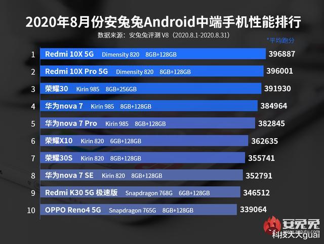 骁龙865|8月安兔兔榜单，骁龙865 Plus不敌骁龙865？天玑1000L退席