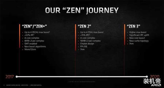 AMD|Intel踩脚踏车也难追上了！AMD锐龙5000正式公布