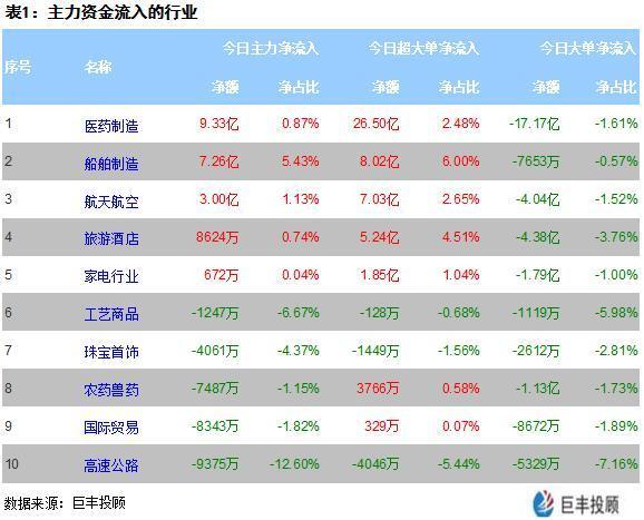 主力561億資金撤離！十大牛股逆市吸金-圖3