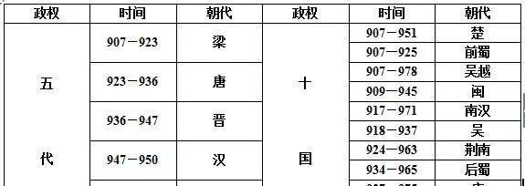 [唐朝]终于理清楚了五代十国是怎么回事了，原来真的不是很乱