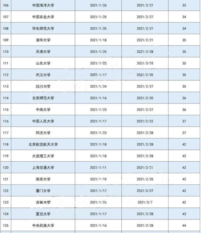 高校|开学不久就放假,全国高校放假时间出炉,都是大学为啥差距这么大