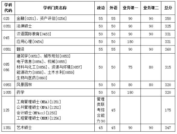「衡水中学」20考研：34所自划线的院校复试线汇总，已公布32所！