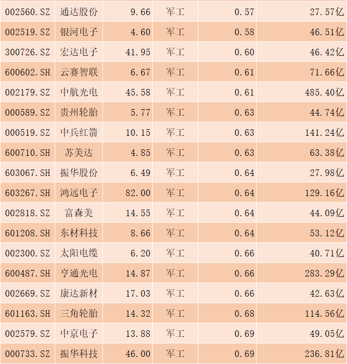 军工板块|军工板块被低估的55只个股名单，一股低估值仅0.1