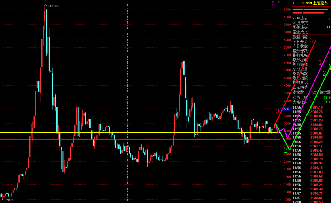 大盘：下周及未来大盘走势预测图！（天机版）