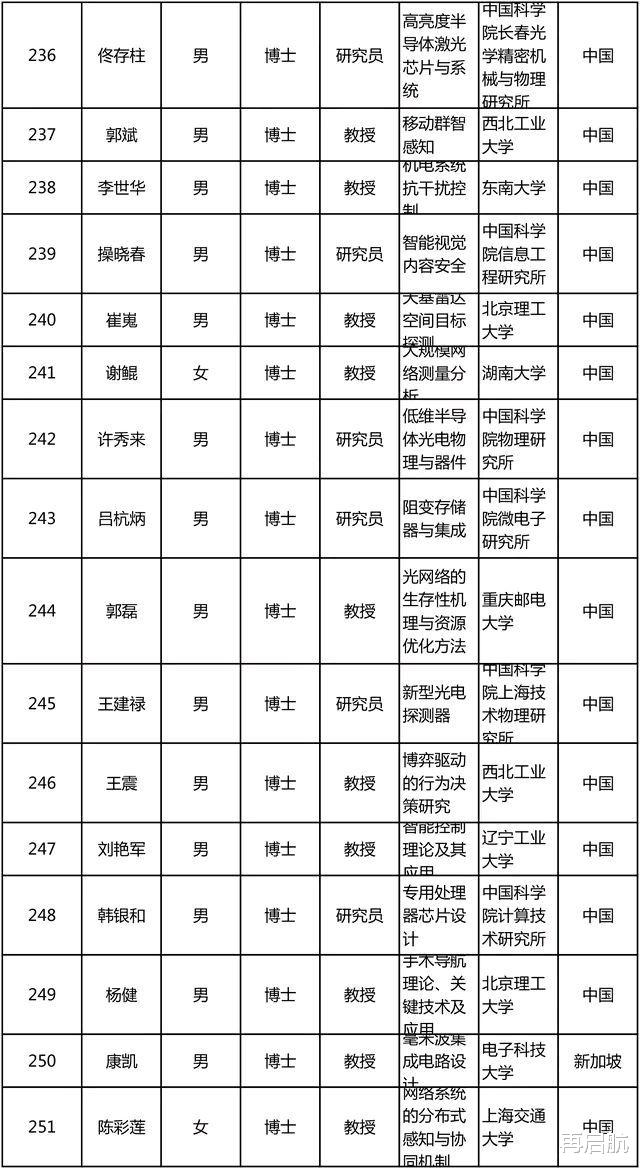 中国科学技术大学|“杰青”300人名单出炉!中科大与清华各15人并列第一,北航、人大挂零