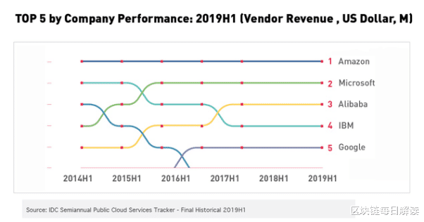 IBM|你敢信吗？IBM市值仅为美团一半，科技巨头为何沦落至此