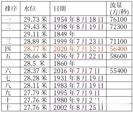 广东共青团|要不是三峡，武汉还会遭遇98年级别的洪水