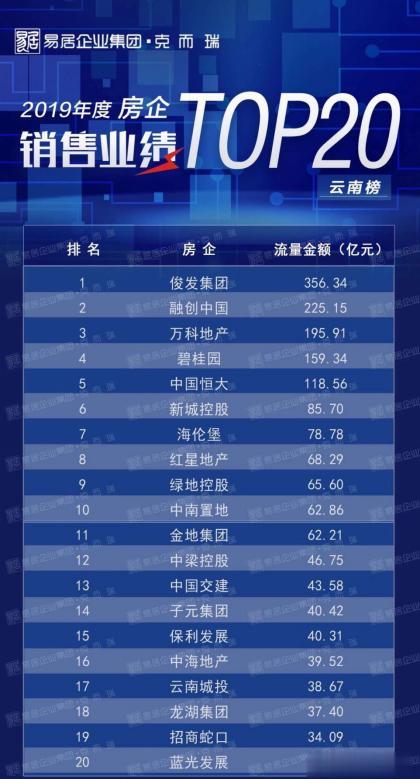 融创的云南速度：云南第二家销售额突破200亿的房企