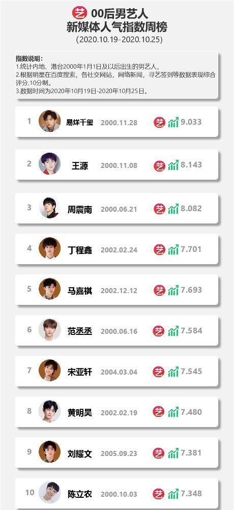 音乐节|00后男艺人指数排名，陈立农垫底，周震南第三，榜首实至名归