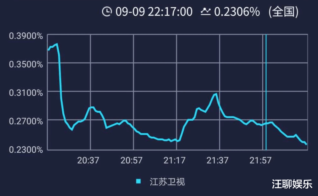 江苏卫视|九九晚会收视率惨淡:顶流的号召力再强,韭菜也经不住这么割
