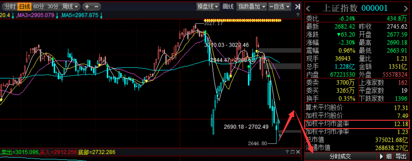 股市：全球恐慌已接近尾声，上证重新回到低估值，价值投资时机已现。