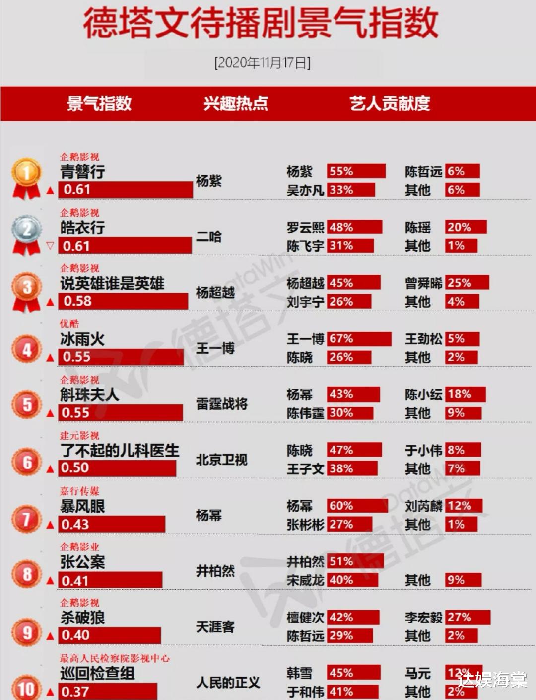 王一博|待播剧排名，杨超越新剧第3，王一博贡献度喜人，前十却不见肖战