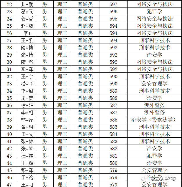 中国人民公安大学|中国人民公安大学2020年本科生录取名单