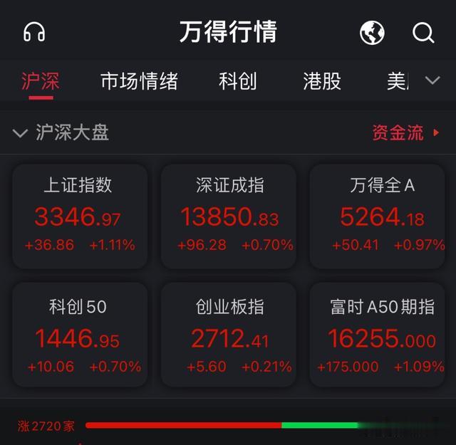 双十一|沪指止步四连跌！白酒股回暖
