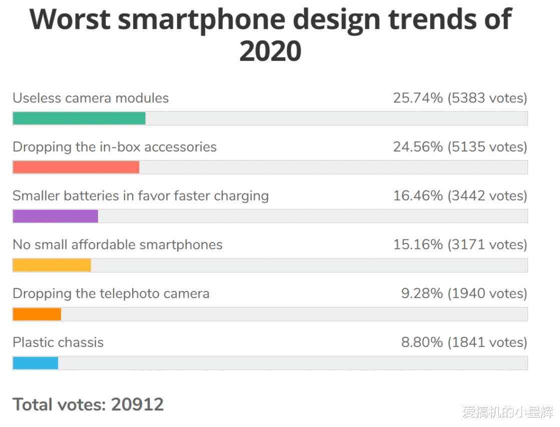 智能手机|外媒公布2020年六大“最糟糕手机设计”，看看你的手机中了几个？