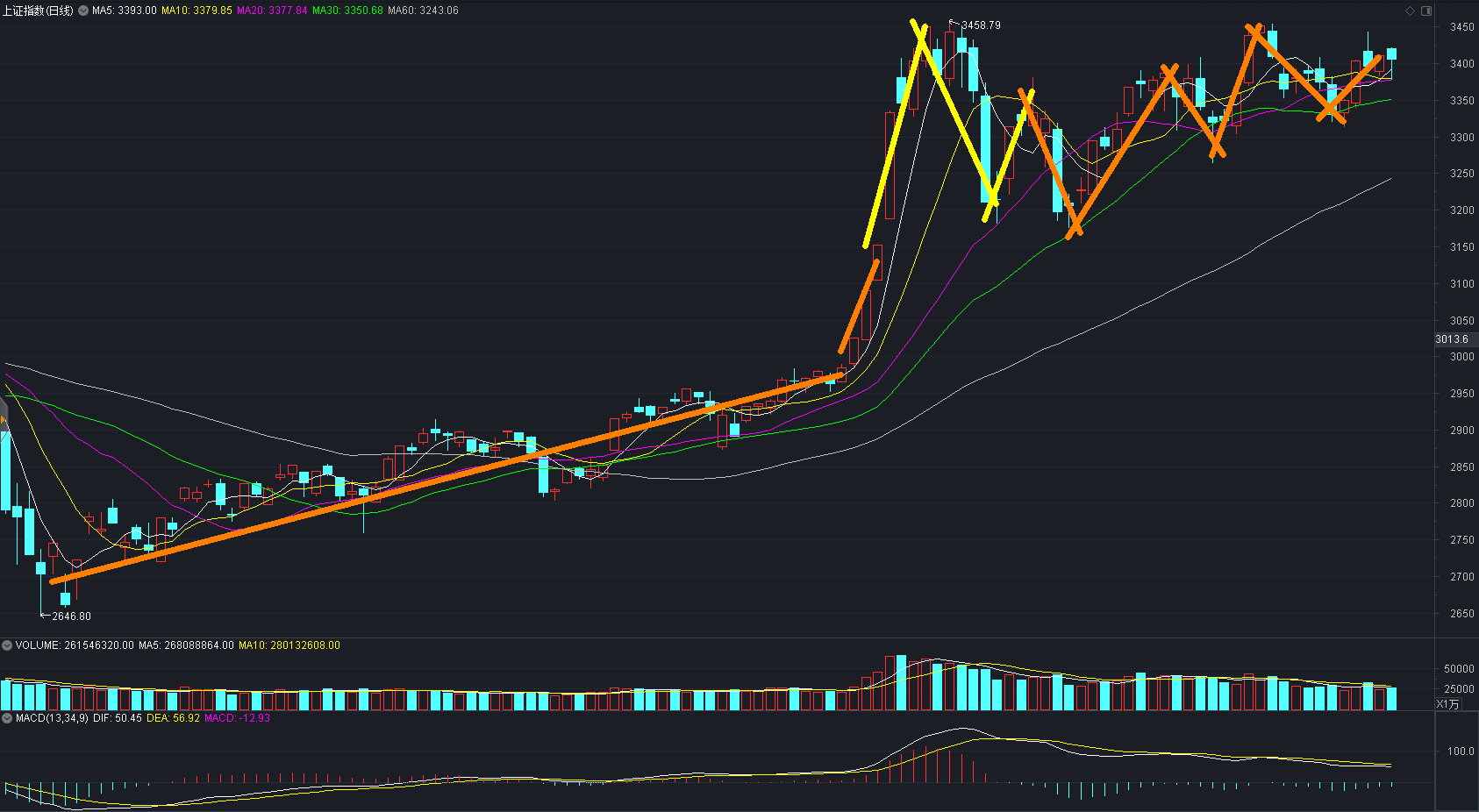A股|A股11点00分“V型”反转，到底发生了什么，明天怎么走？