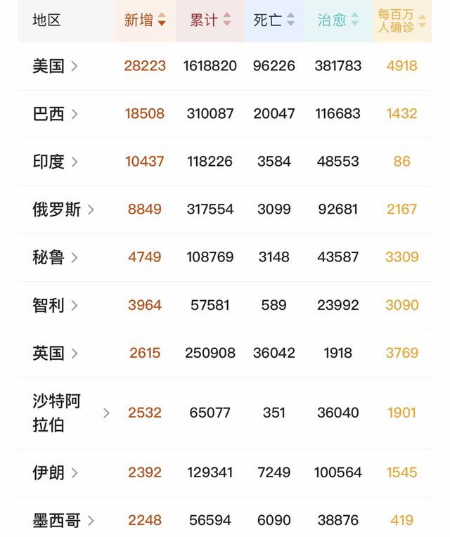 「李盈莹」5.22疫情:美国确诊大反弹,巴西激增紧随美国,印度新增首次破万