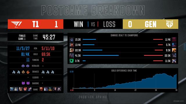 skt：SKT负重击败Gen.G：迟到被罚两Ban位 Faker买错装！