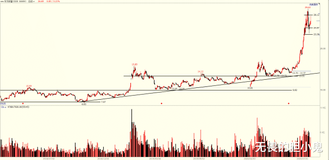 牛市|东方财富，头肩顶雏形或成牛市终结者