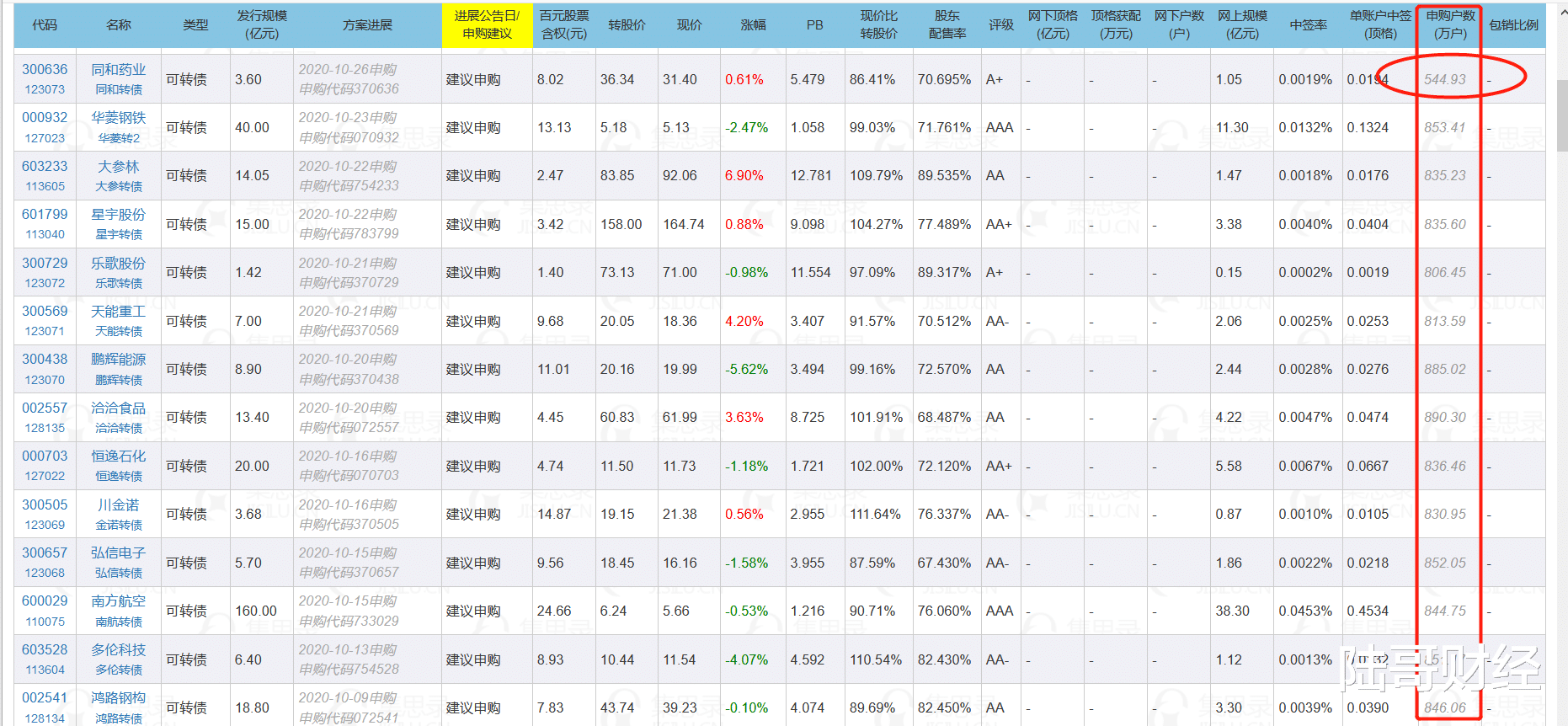 中签率|说一个好消息！可转债申购中签率意外提高30%！