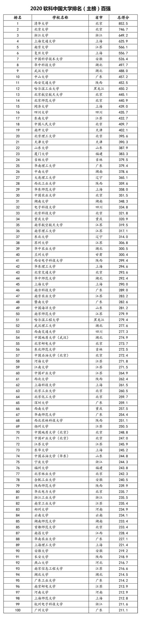 「高校」2020年中国大学排行榜出炉，快看你的目标院校排名第几？