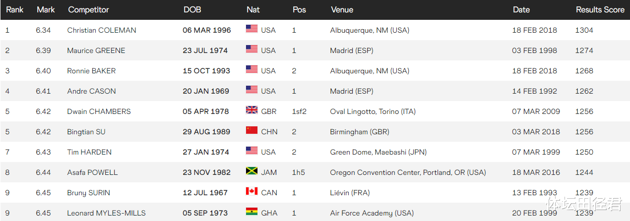 苏炳添：世界田径60米最强五个成绩：苏炳添6秒42入选 榜首超级无敌