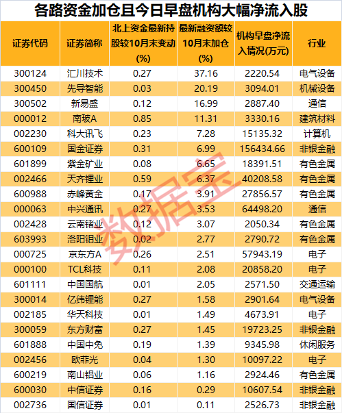 光刻机|数据丨光刻机龙头大涨！最新北上资金+机构关注股名单来了