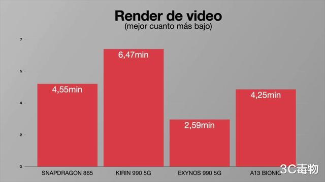 『CPU』骁龙865/猎户座990/麒麟990/A13性能对决：差距比想象的大多了