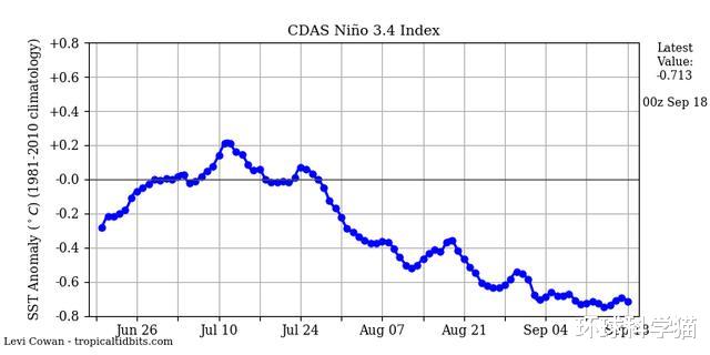 全球变暖|拉尼娜现象发展如何?了?？今年我国是冷冬还是暖冬？