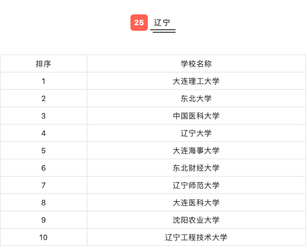 高校|31省市高校排行榜Top10，看看你的目标院校排第几？
