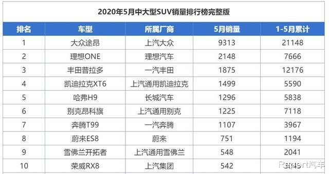 大众途昂@最高降10.38万！现裸车价仅23.24万的大众途昂，5月又夺冠了