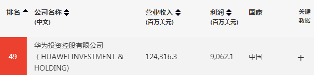 华为|抛开情怀，只看实力！华为对比苹果差距多大？世界500强给出答案