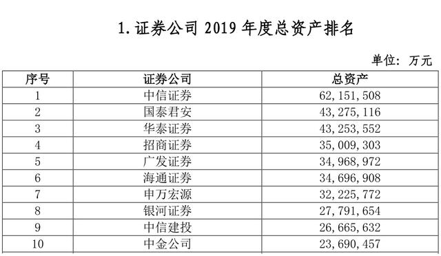 广州市|证券公司2019业绩排名，中信国泰海通等进前10