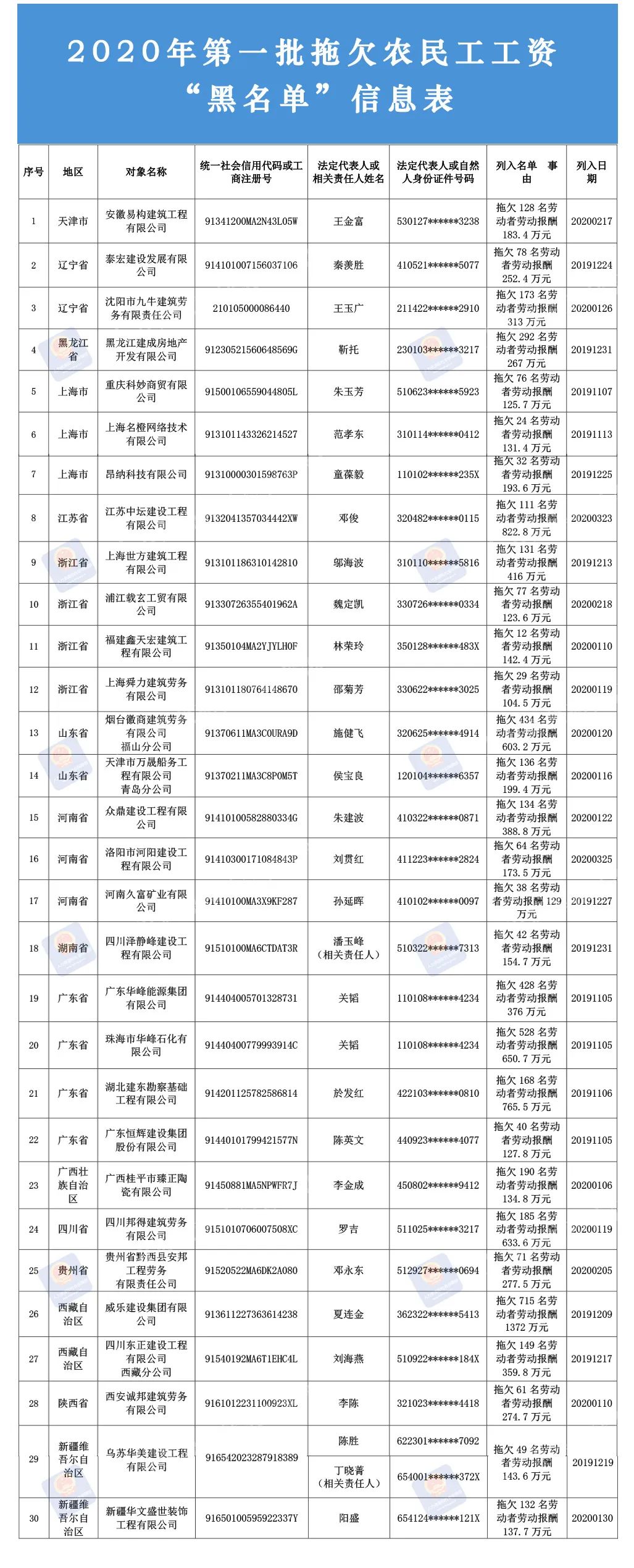 「马伊琍」2020年第一批拖欠农民工工资“黑名单”公布！