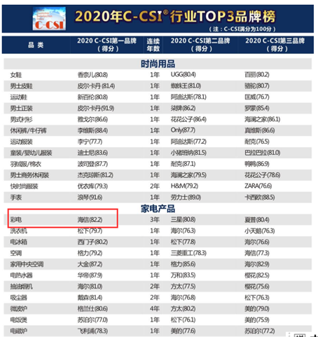 海信|谁是中国口碑最好的彩电品牌? 权威报告来了