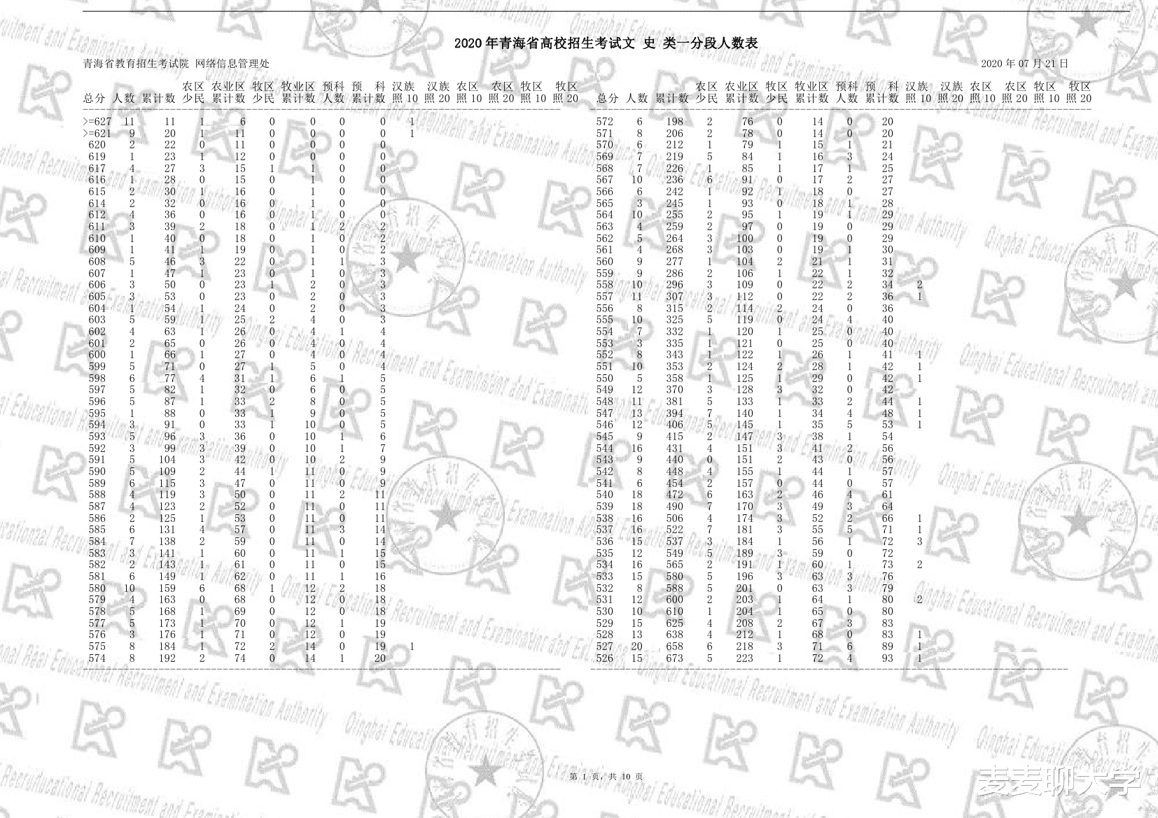 招生|「续」全国9省市2020高考成绩一分一段表汇总！21考生收藏