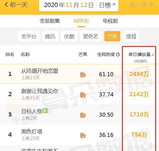 从结婚开始恋爱|芒果热剧排行榜：《目标人物》第三，《从结婚开始恋爱》榜首无悬念